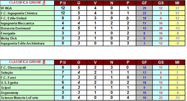 classifica 5(6) giornata