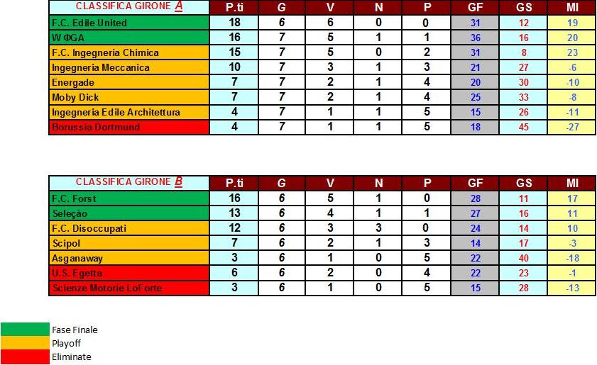 classifica 7F giornata