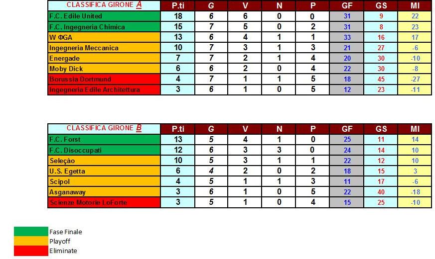 classifica 7a giornata