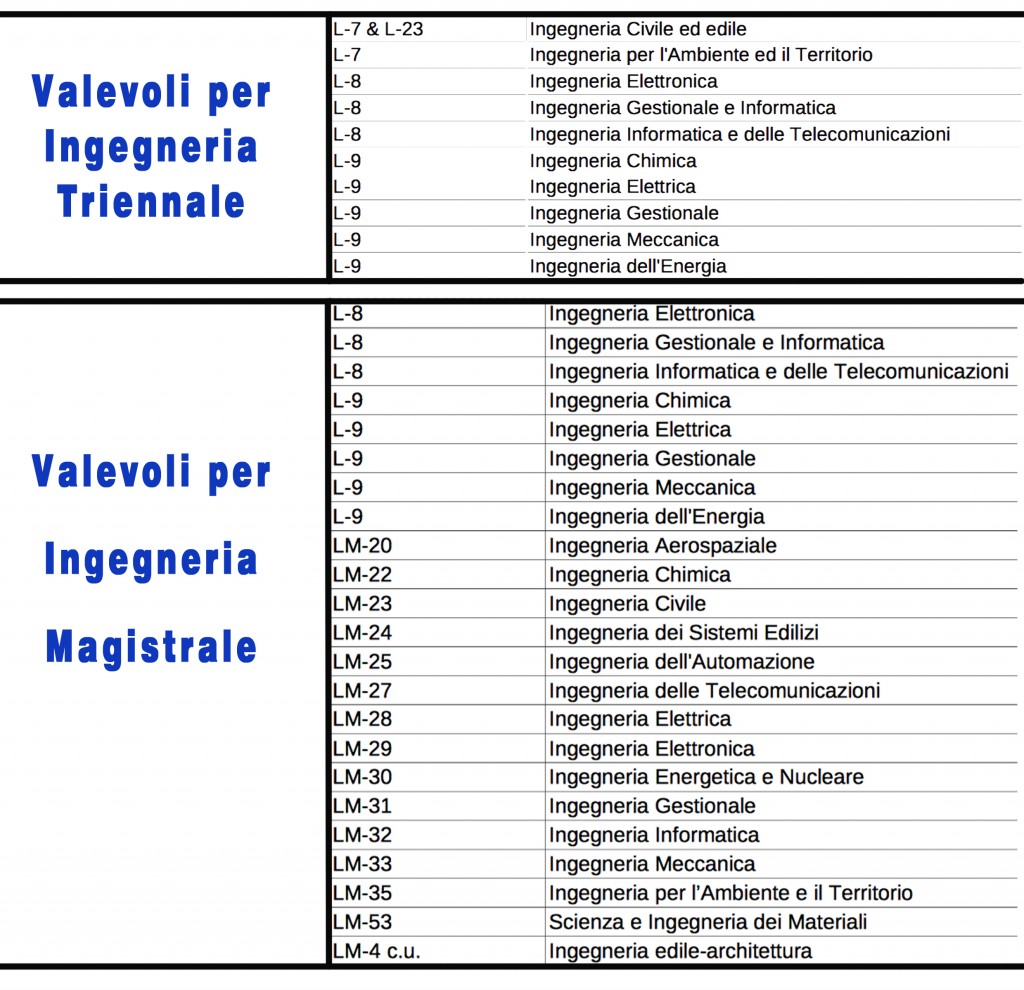 a scelta per ingegneria